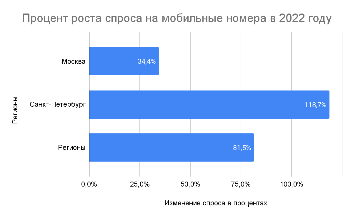 Блог Телфин изображение Аналитика Телфин: Бизнес подключает мобильные номера и открывает представительства в СНГ