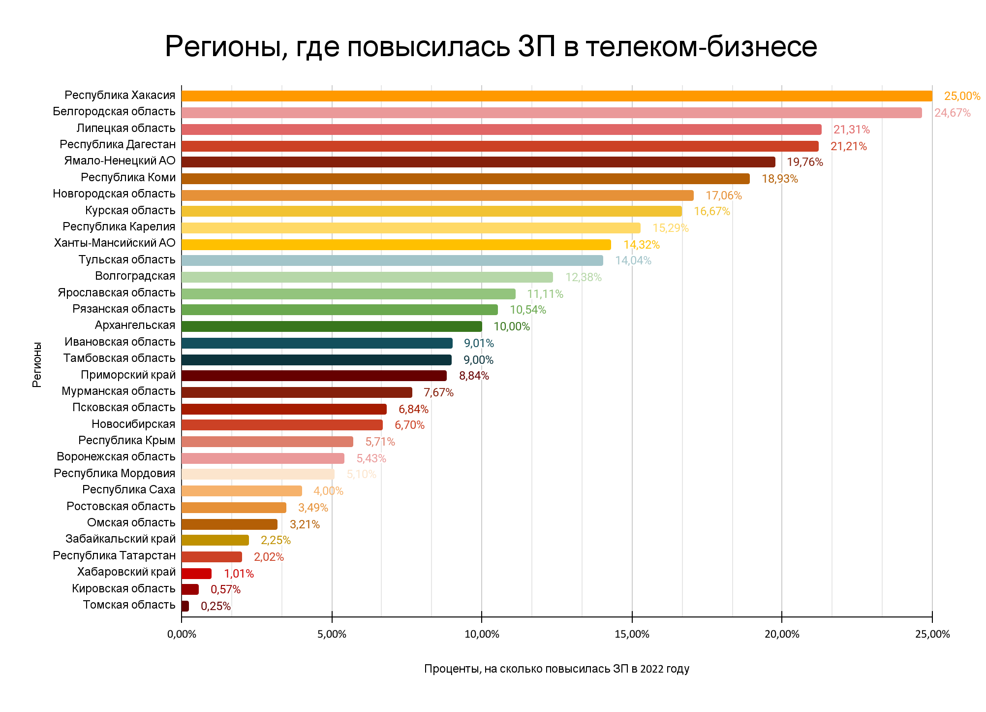 Росстат зарплаты по регионам 2023. Зарплаты по регионам. Уровень заработной платы по регионам. Средняя зарплата в регионах. Медианные зарплаты в России по регионам.