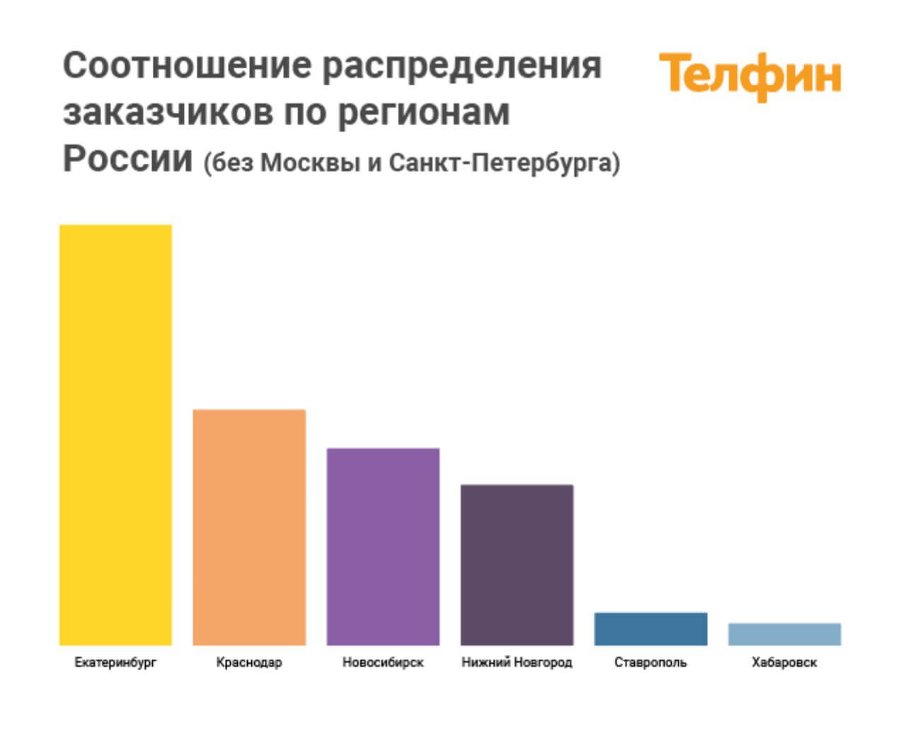 Соотношение распределения заказчиков ip-телефонии по регионам России (без Москвы и Санкт-Петербурга)