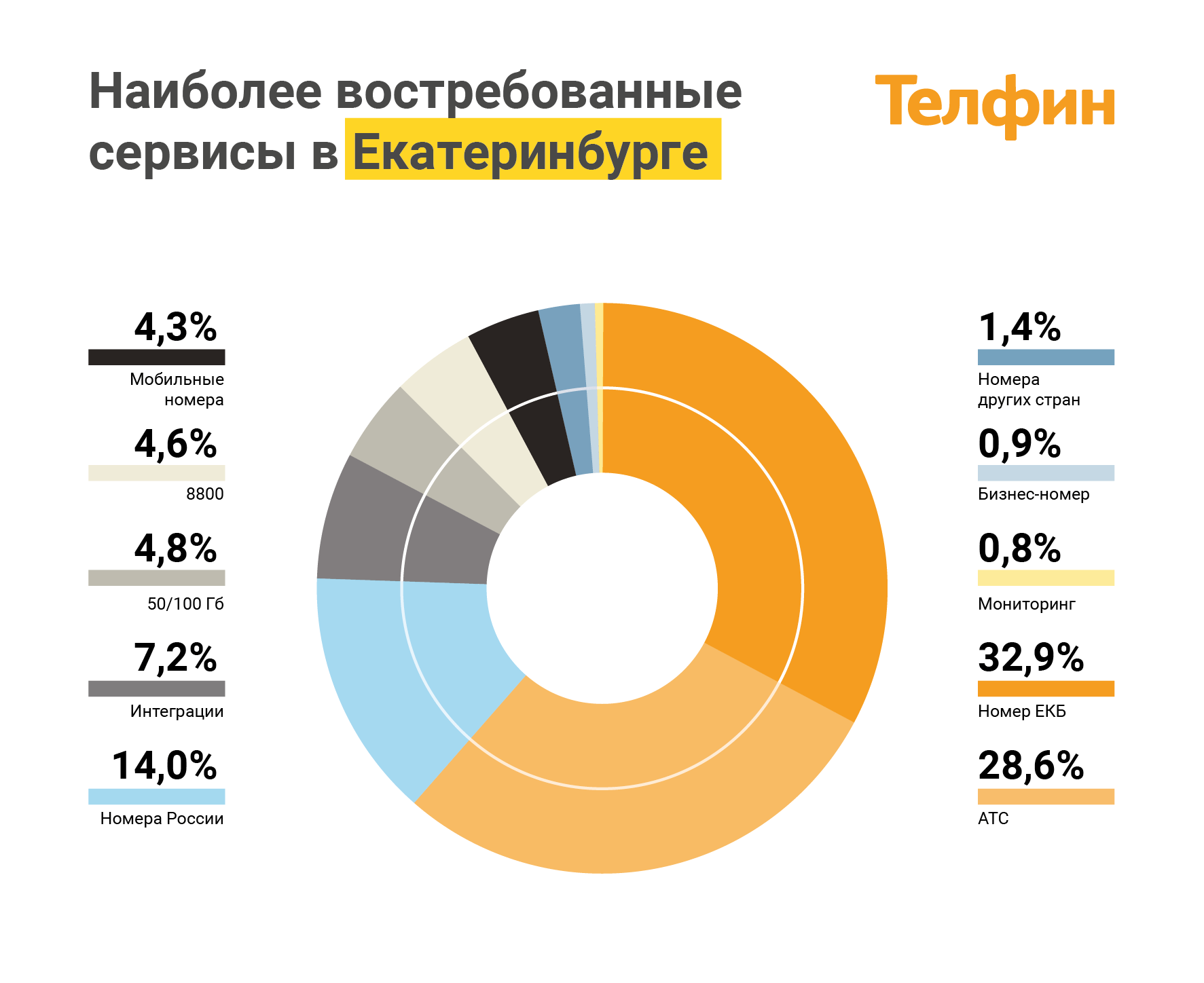 Наиболее востребованные сервисы ip-телефонии в Екатеринбурге