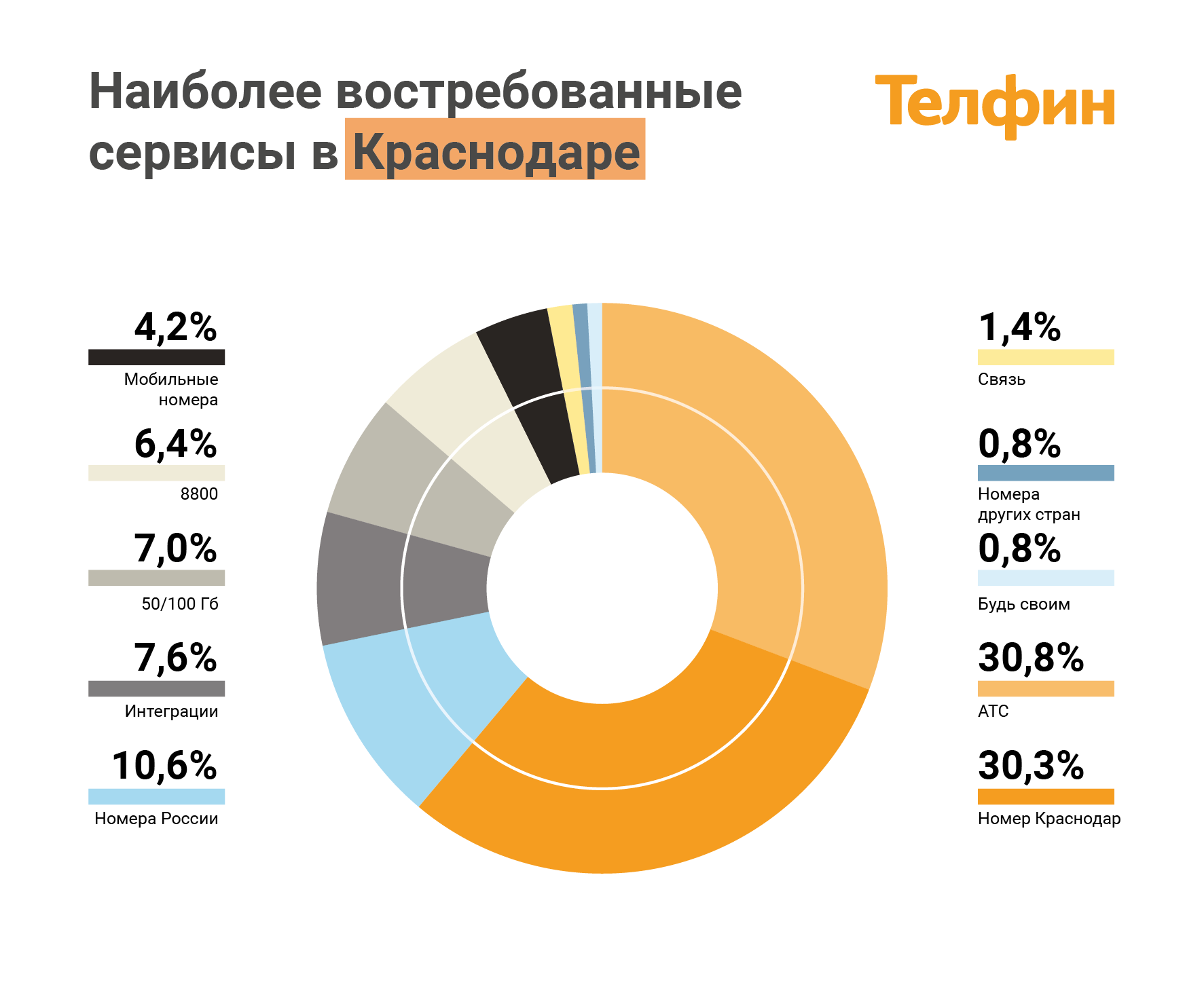 Наиболее востребованные сервисы ip-телефонии в Краснодаре