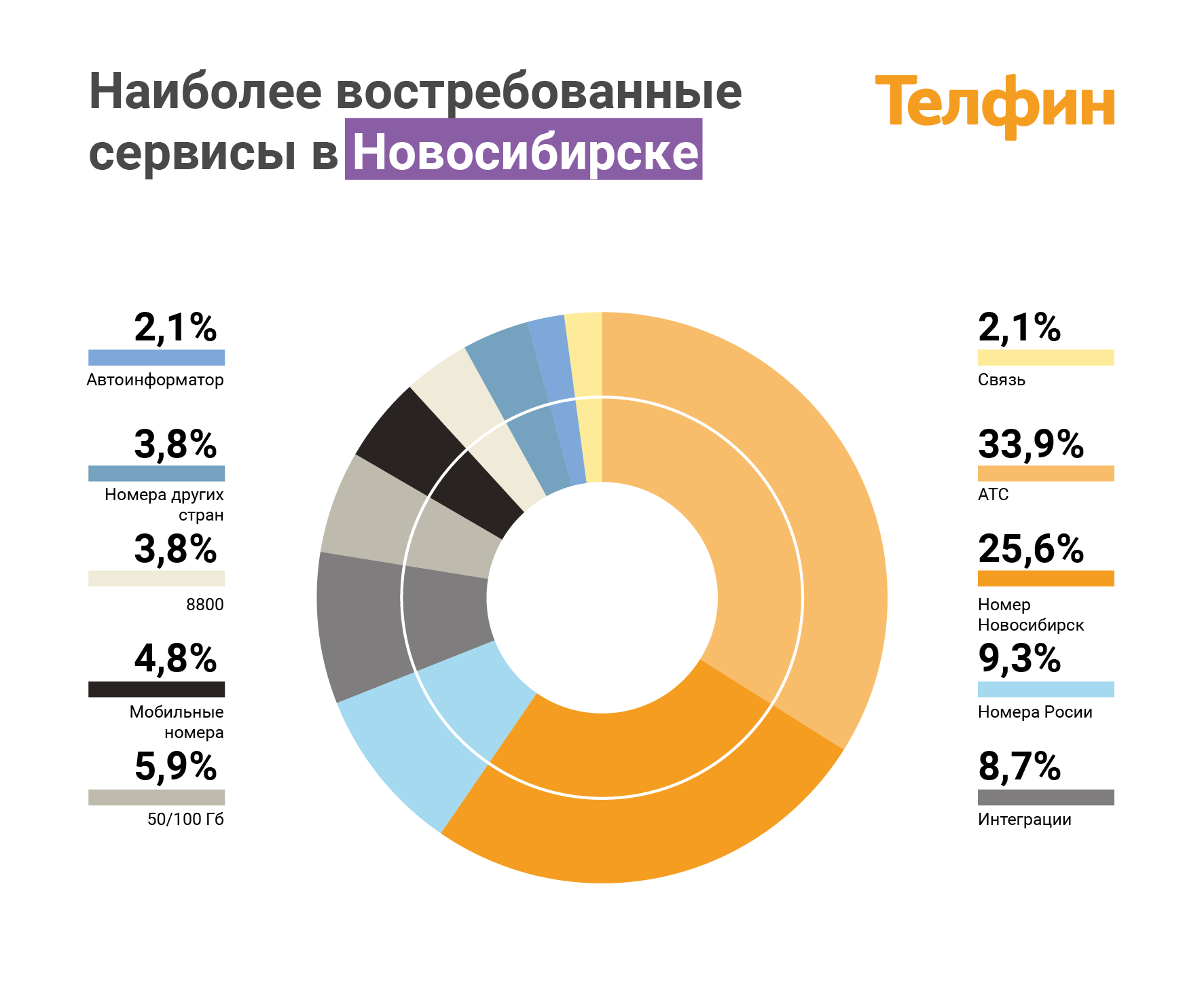 Наиболее востребованные сервисы ip-телефонии в Новосибирске