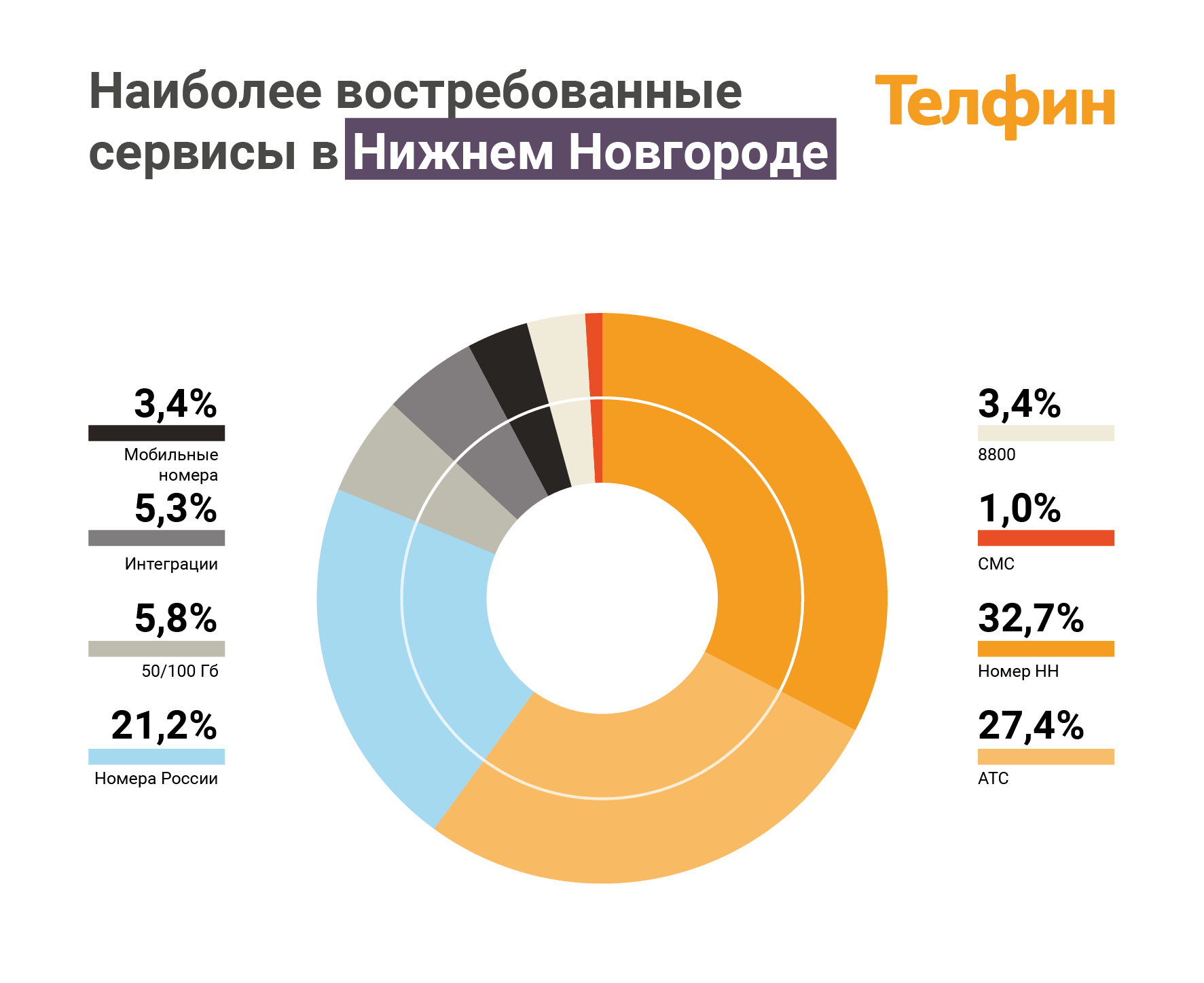 Наиболее востребованные сервисы ip-телефонии в Нижнем Новгороде