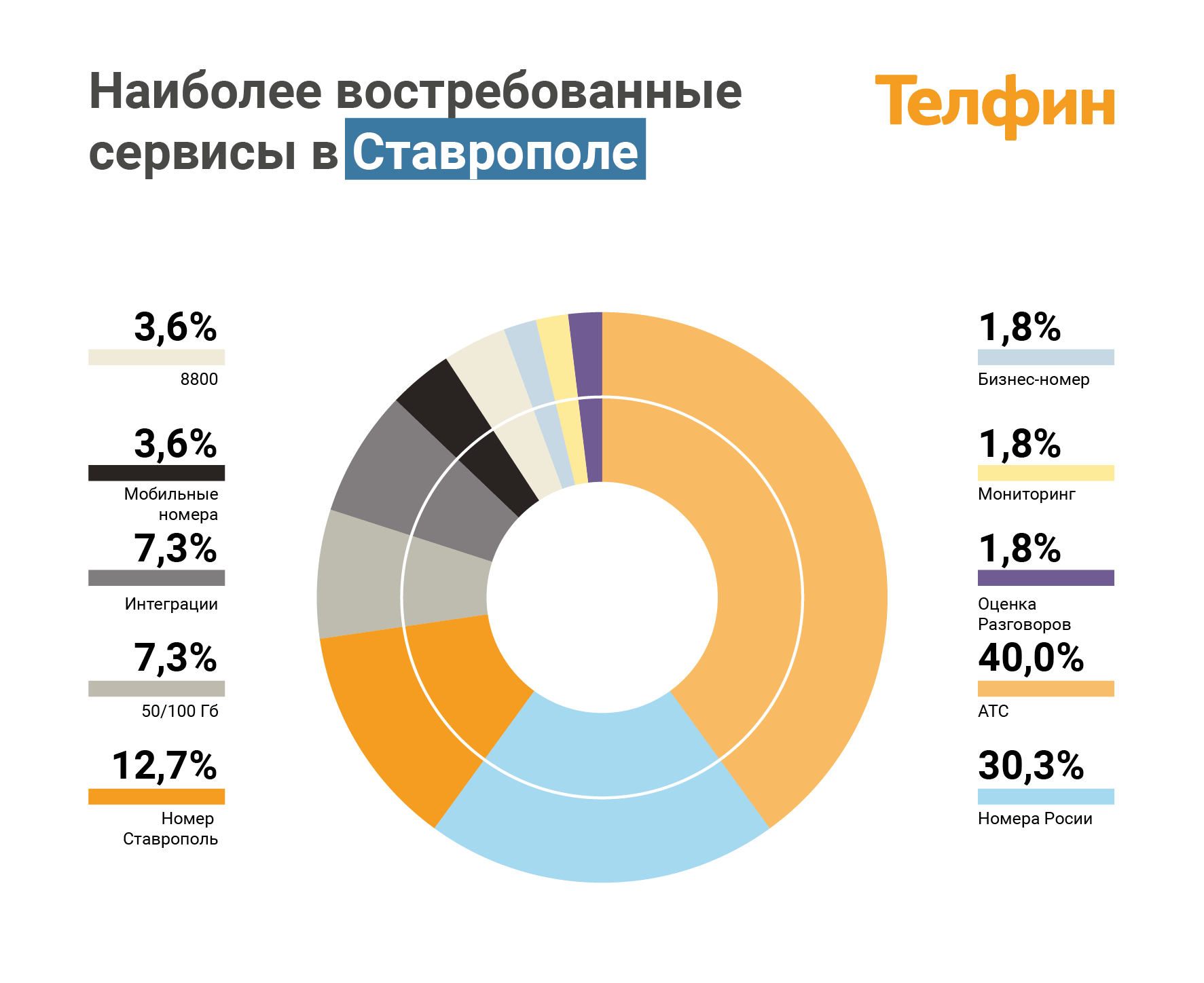 Мобильная связь нижний новгород. Самый востребованный бизнес. Наиболее востребованные сервисы и ресурсы. 8800 Код какой страны. Самый востребованный товар на сегодняшний день в России.