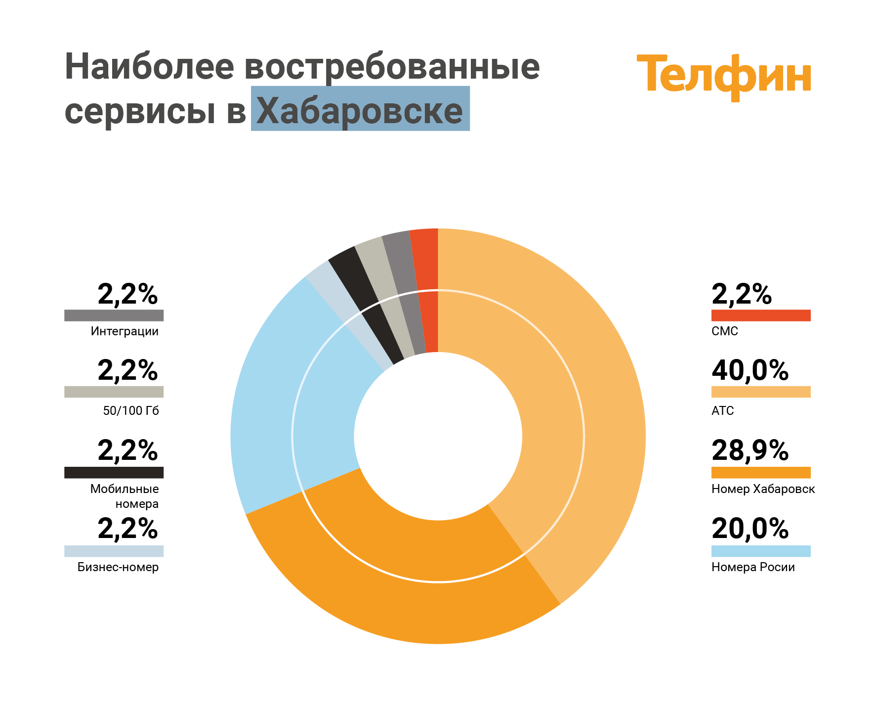 Наиболее востребованные сервисы ip-телефонии в Хабаровске