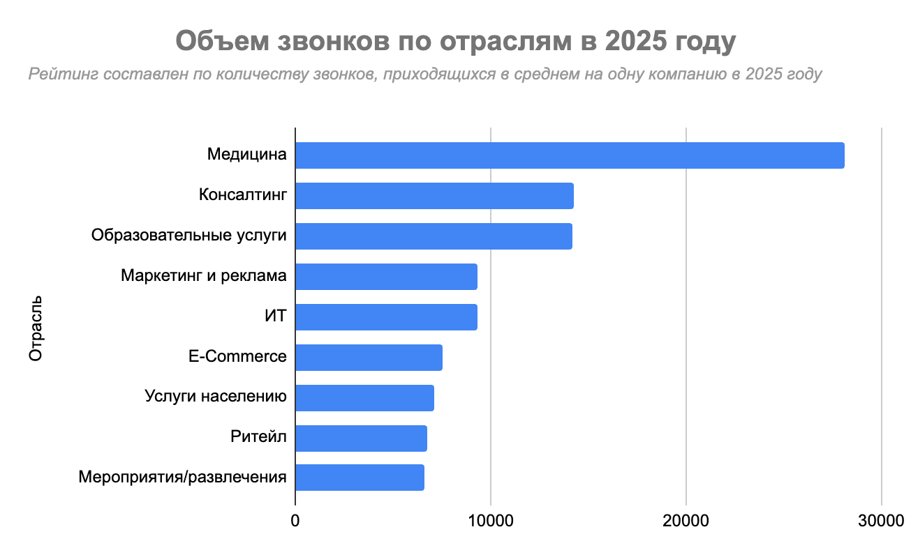 Аналитика Телфин: рост бизнеса — переход к «осознанным коммуникациям» или Телфин, OkoCRM и Unisender: переход бизнеса к «осознанным коммуникациям» изображение 4