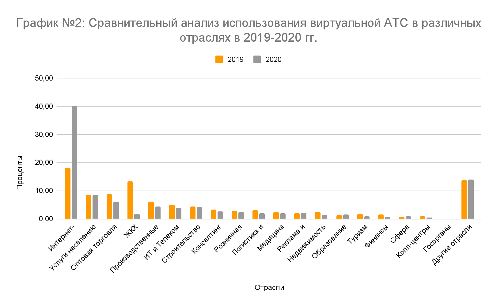 График № 2: Сравнительный анализ использования виртуальной АТС в различных отраслях в 2019-2020 гг.