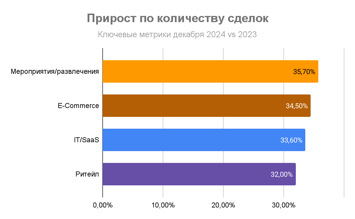 Изображение 2 Кто зарабатывает на предновогодней суете: исследование «Телфин», OkoCRM, Unisender