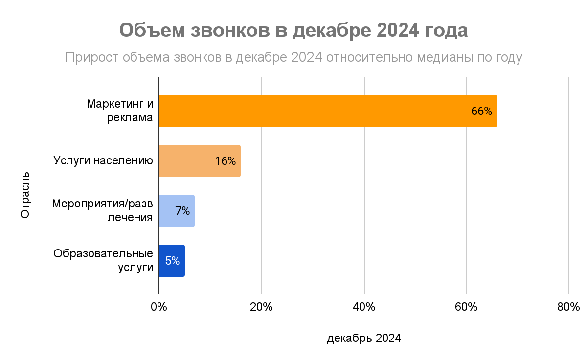 Изображение 6 Кто зарабатывает на предновогодней суете: исследование «Телфин», OkoCRM, Unisender