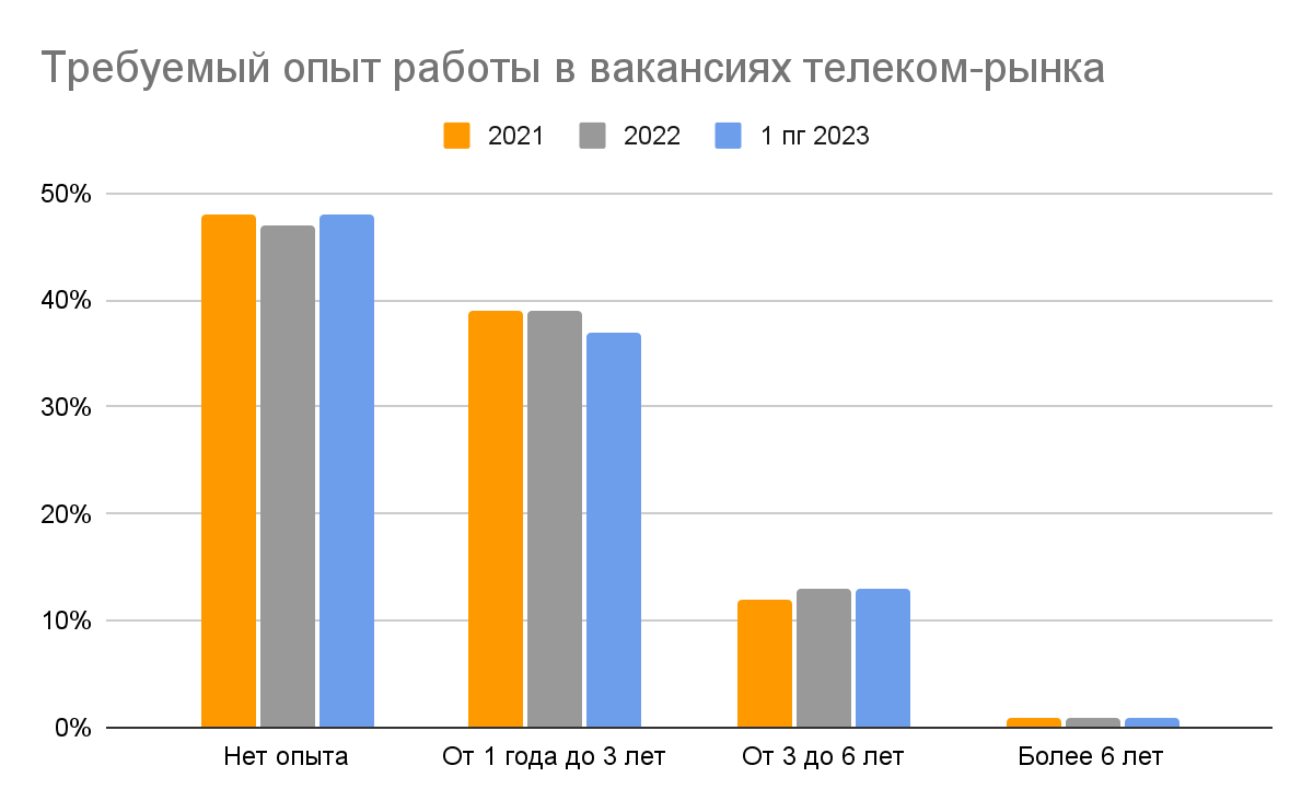 Блог Телфин изображение Телеком повышает зарплаты