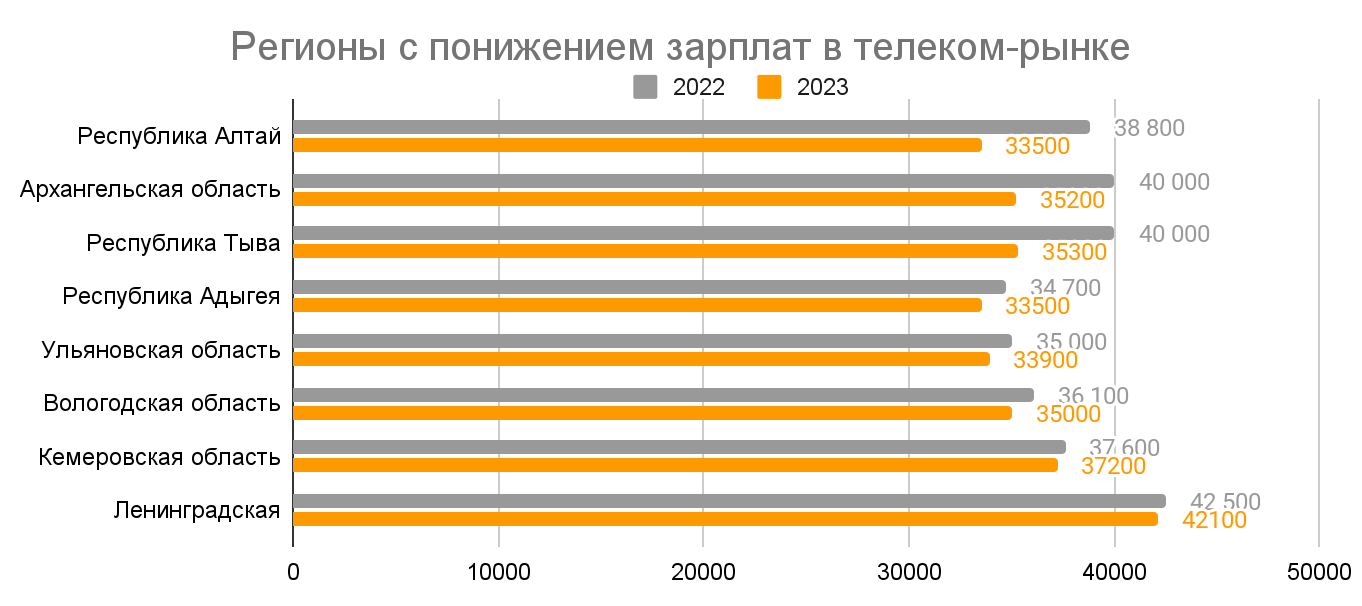 Блог Телфин изображение Телеком повышает зарплаты