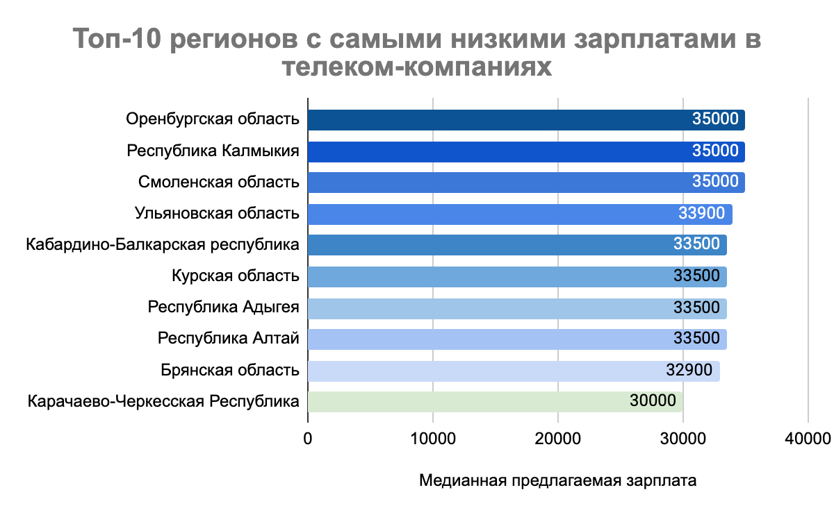 Блог Телфин изображение Телеком повышает зарплаты