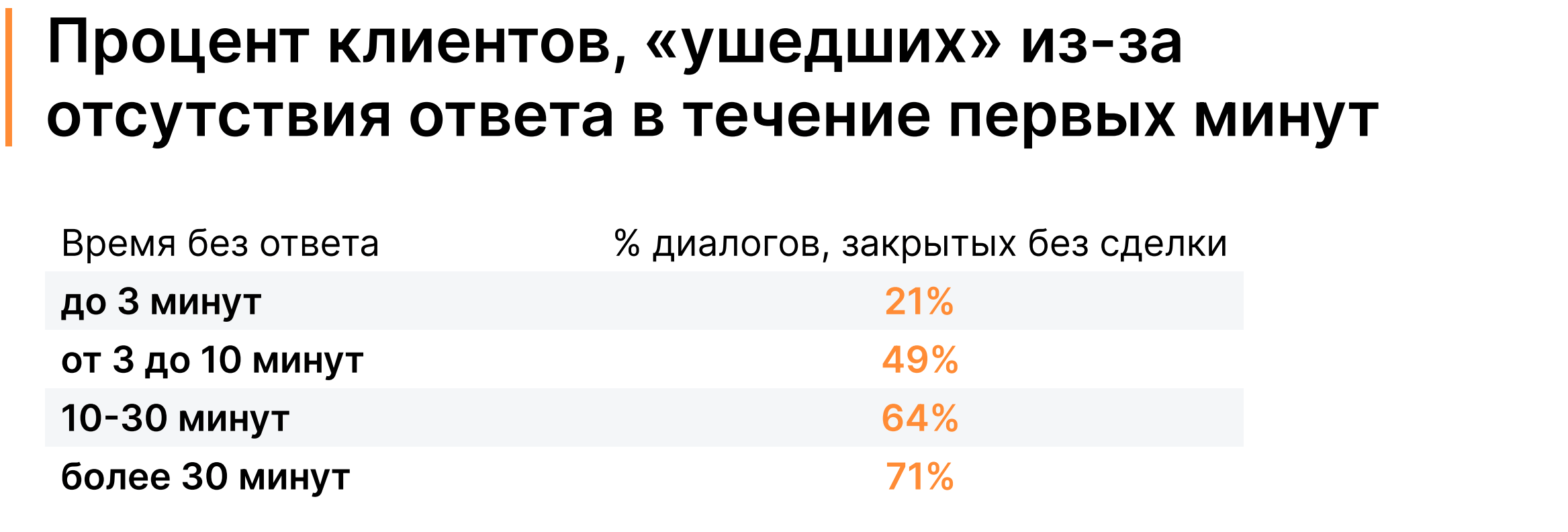 Изображение 4 Аналитика «Телфин» и OkoCRM: ожидания клиентов от общения с бизнесом