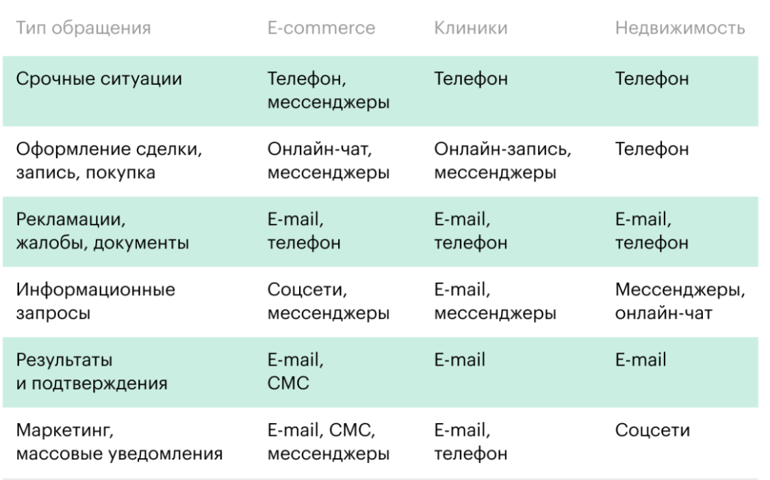 Изображение 6 Аналитика «Телфин» и OkoCRM: ожидания клиентов от общения с бизнесом
