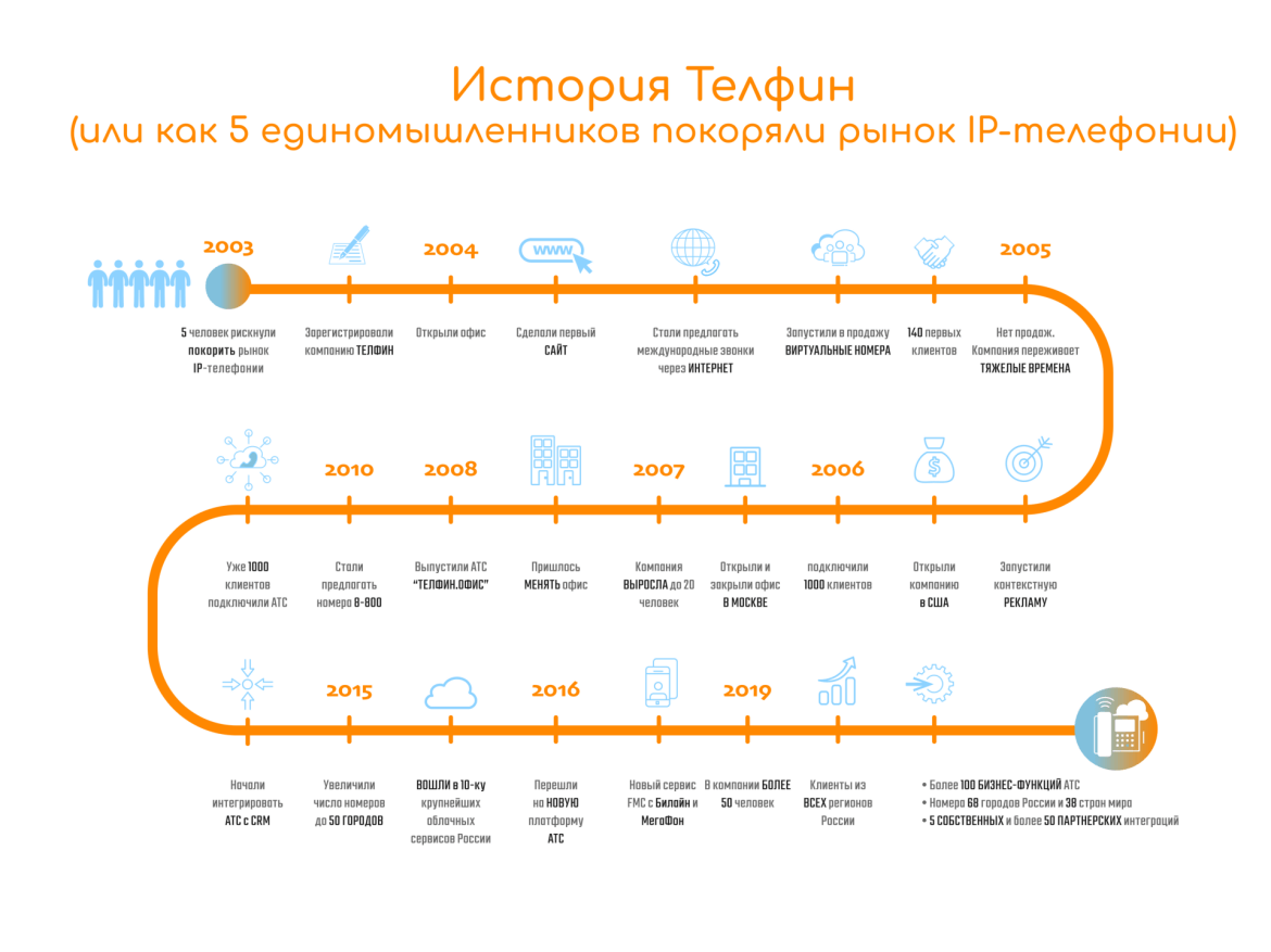 Рекомендации по решениям в сфере ip-телефонии изображение История Телфин: как 5 единомышленников покоряли рынок IP-телефонии