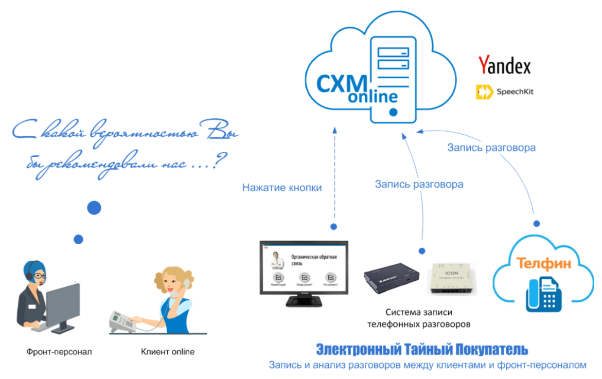 Речевая аналитика — оценка качества обслуживания клиентов изображение 2
