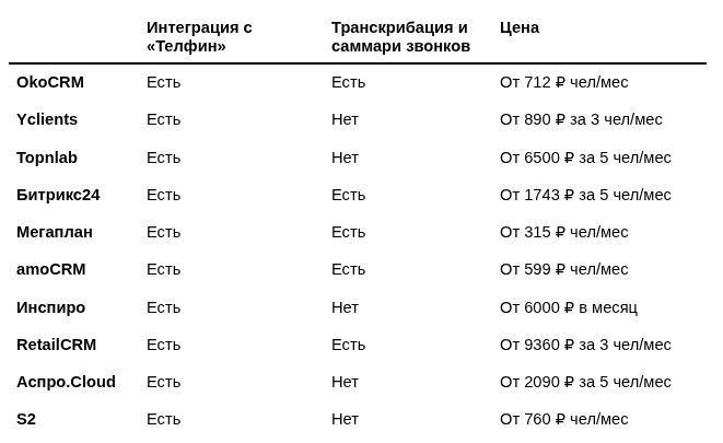 Топ лучших CRM-систем в 2026 году: 10 решений для продаж по телефону изображение 23