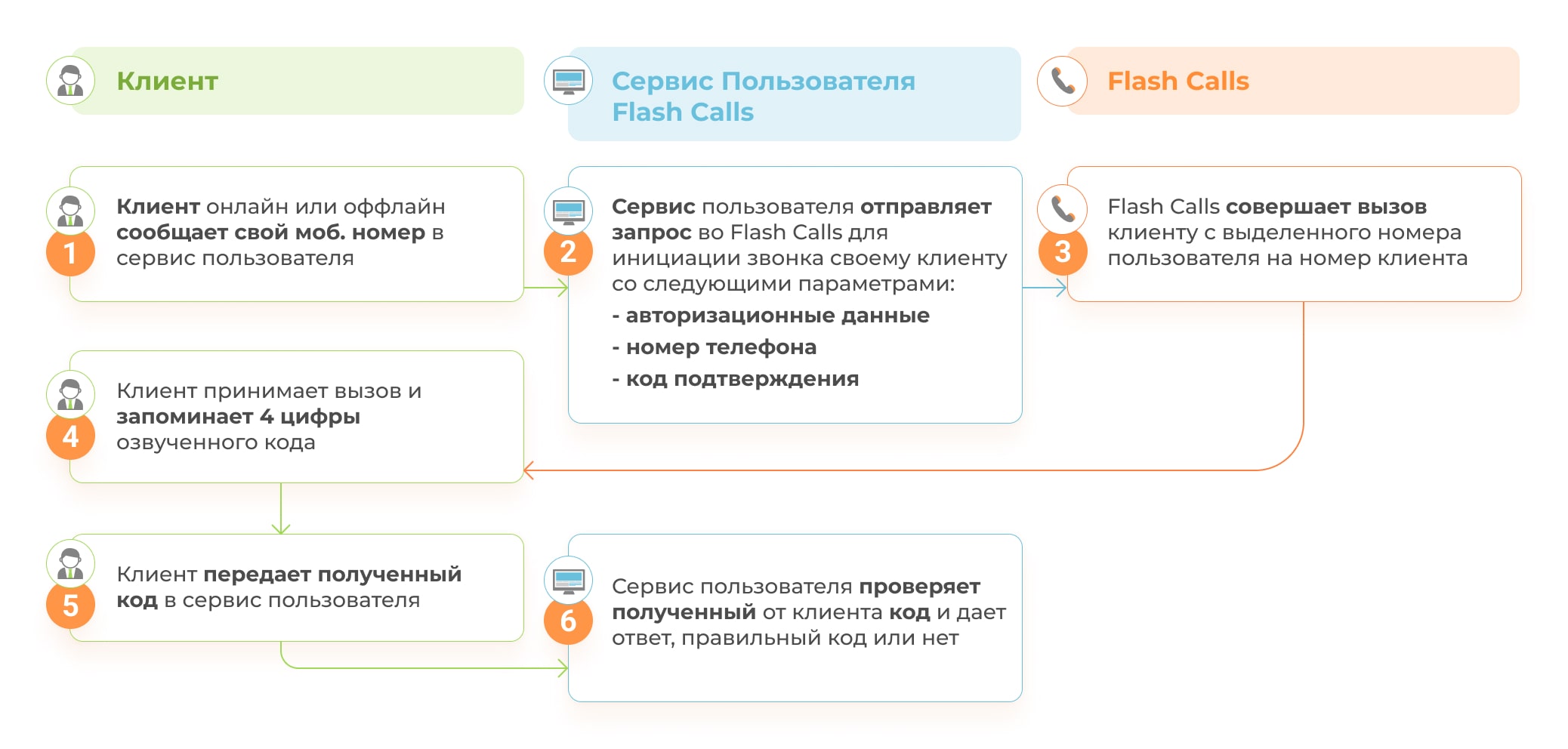 Пользователь передает телефонный номер клиента и код для идентификации