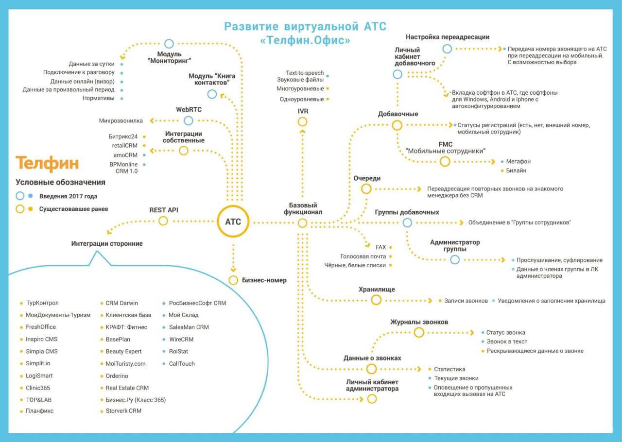 Обзор: развитие виртуальной АТС «Телфин.Офис» в 2017 году изображение 1