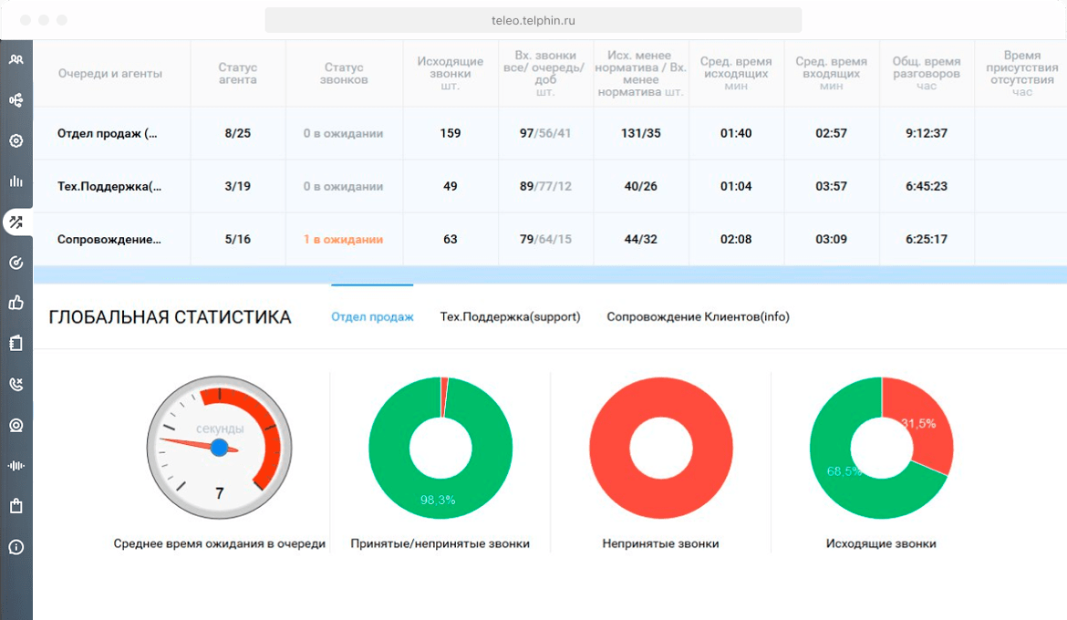 Виртуальная АТС «Телфин.Офис» — Мониторинг и оценки